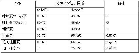 四柱液壓機(jī)如何選擇合適的液壓油？有哪些型號？