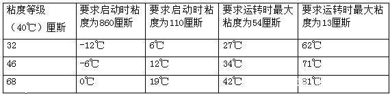 四柱液壓機(jī)如何選擇合適的液壓油？有哪些型號？